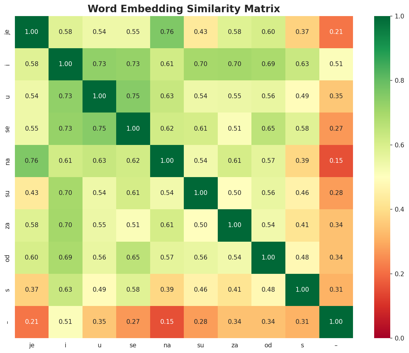 Similarity Matrix