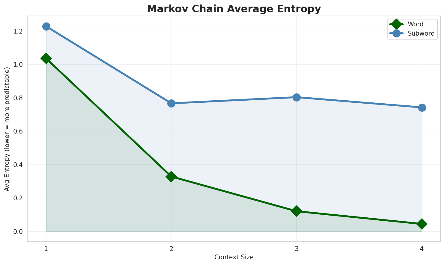 Markov Entropy