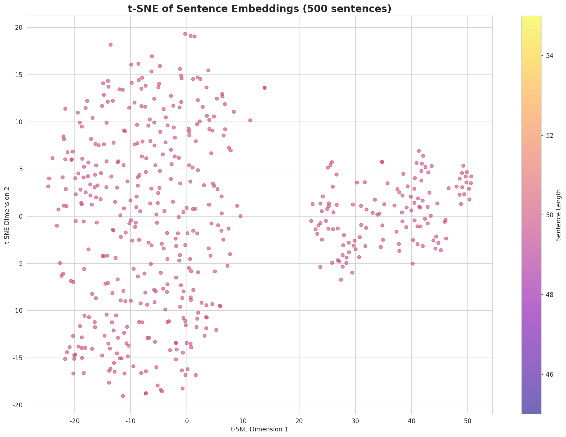 t-SNE Sentences