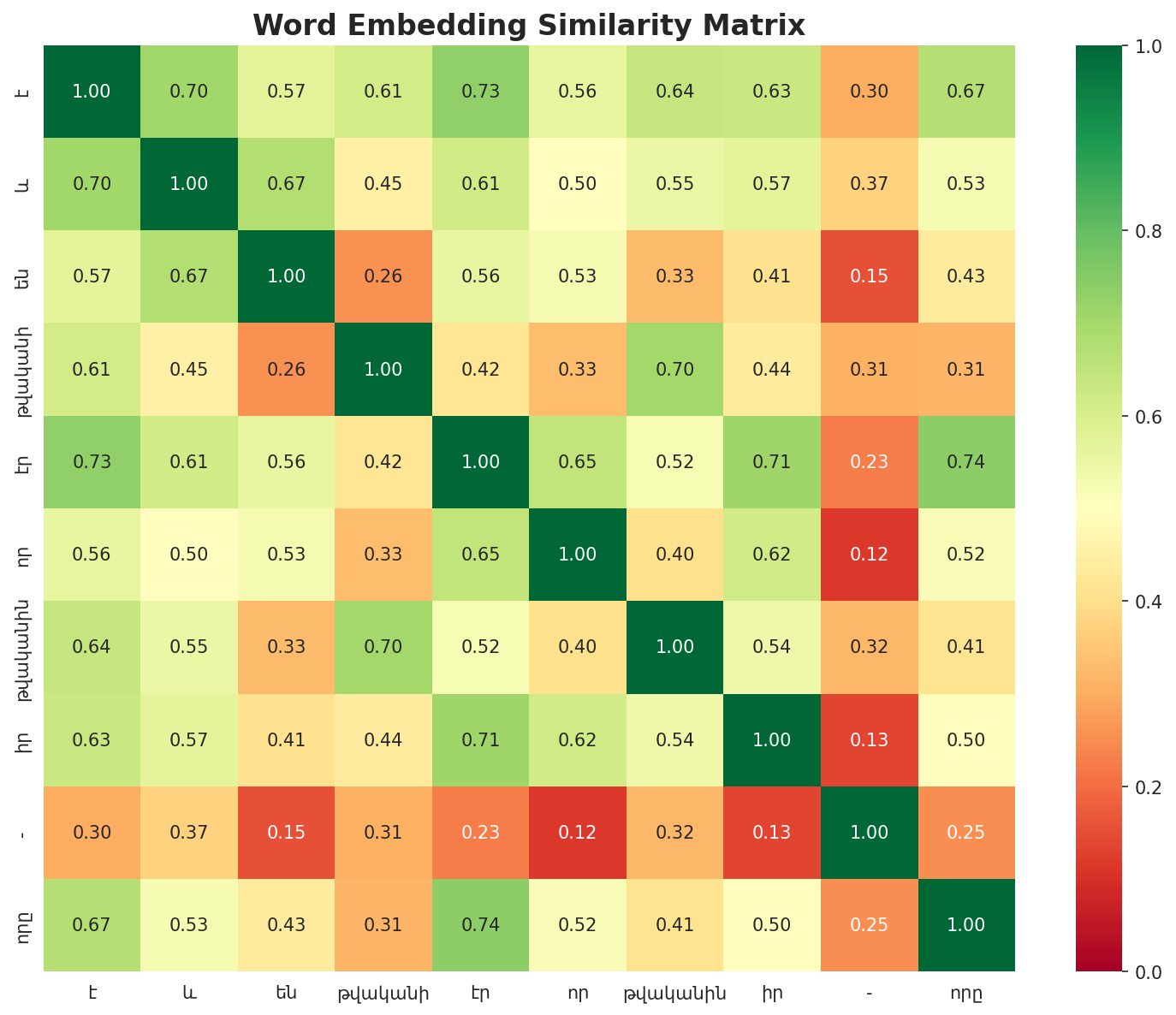 Similarity Matrix