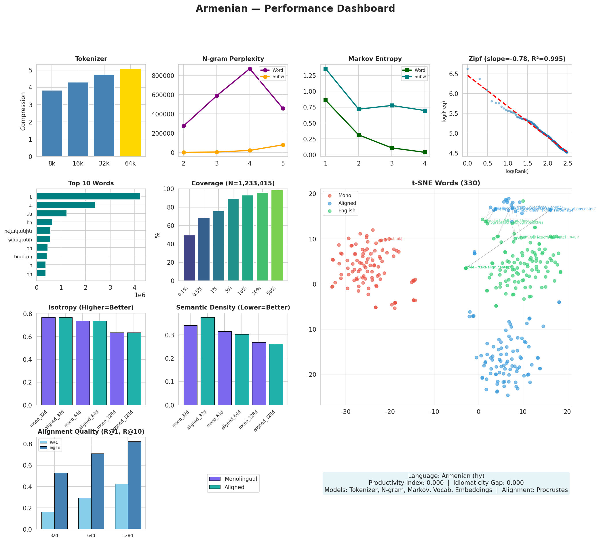 Performance Dashboard