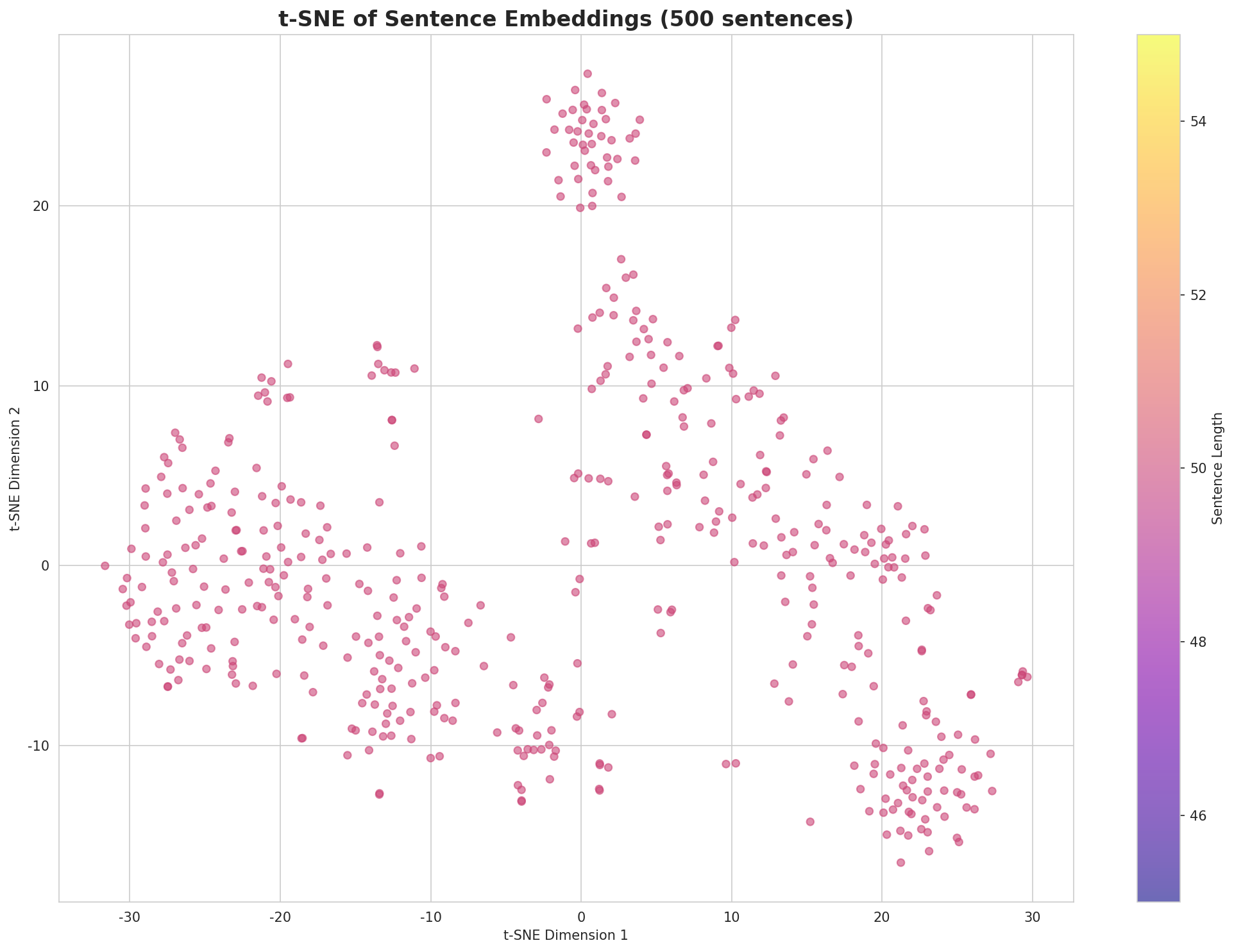 t-SNE Sentences