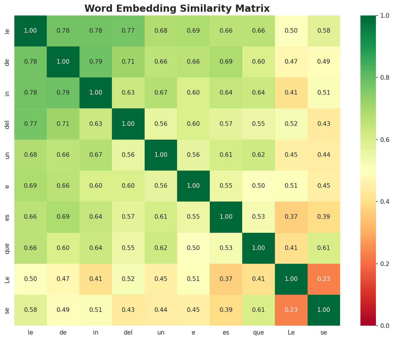 Similarity Matrix