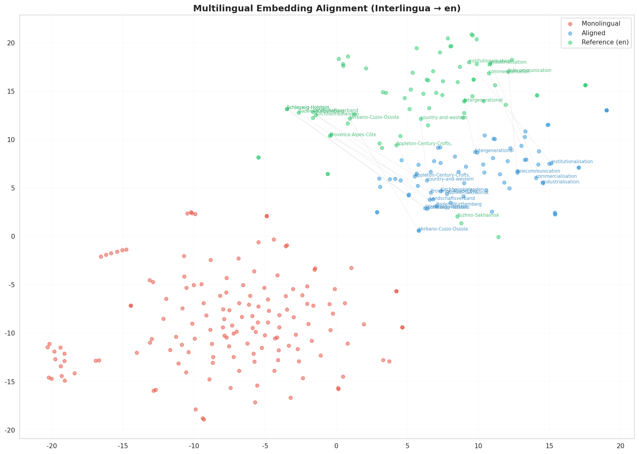 Multilingual t-SNE
