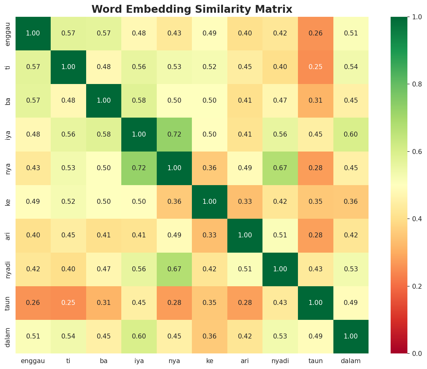 Similarity Matrix