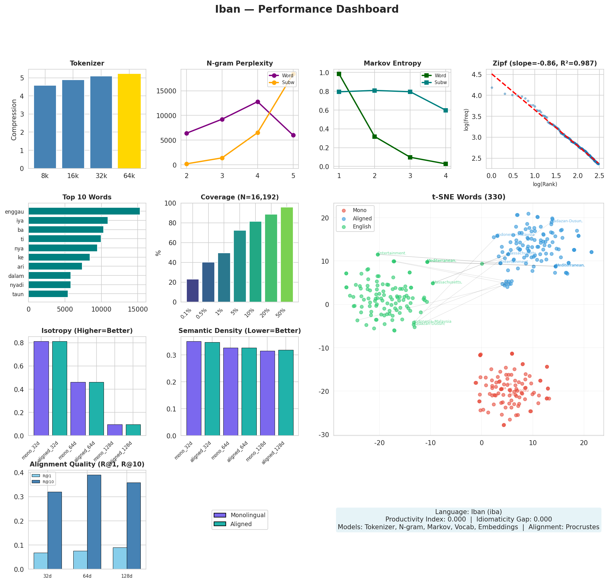 Performance Dashboard