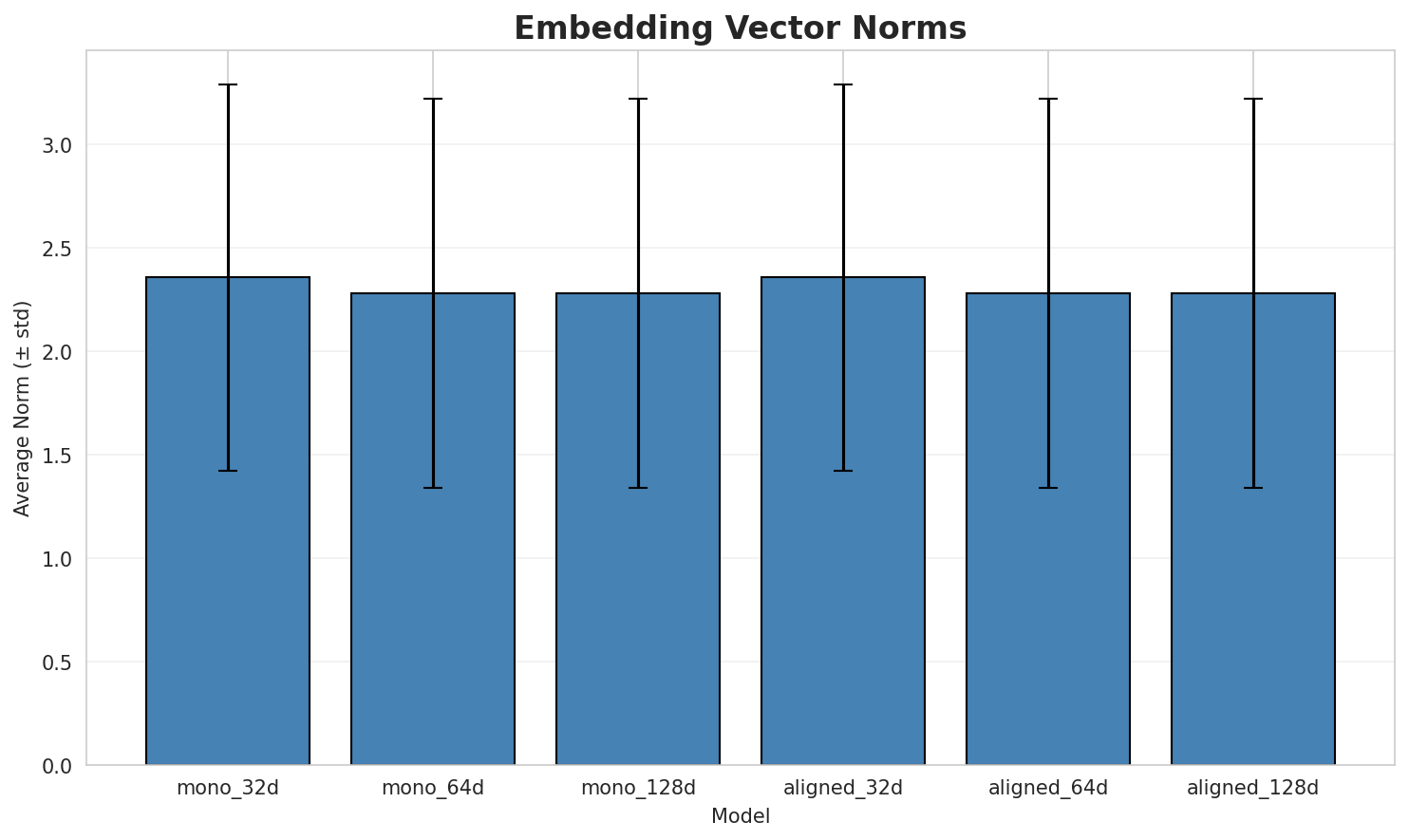 embedding_norms.png