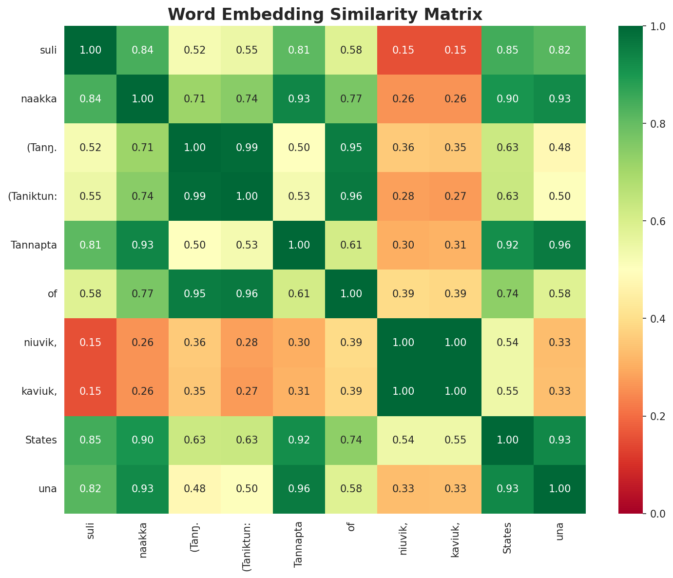 Similarity Matrix