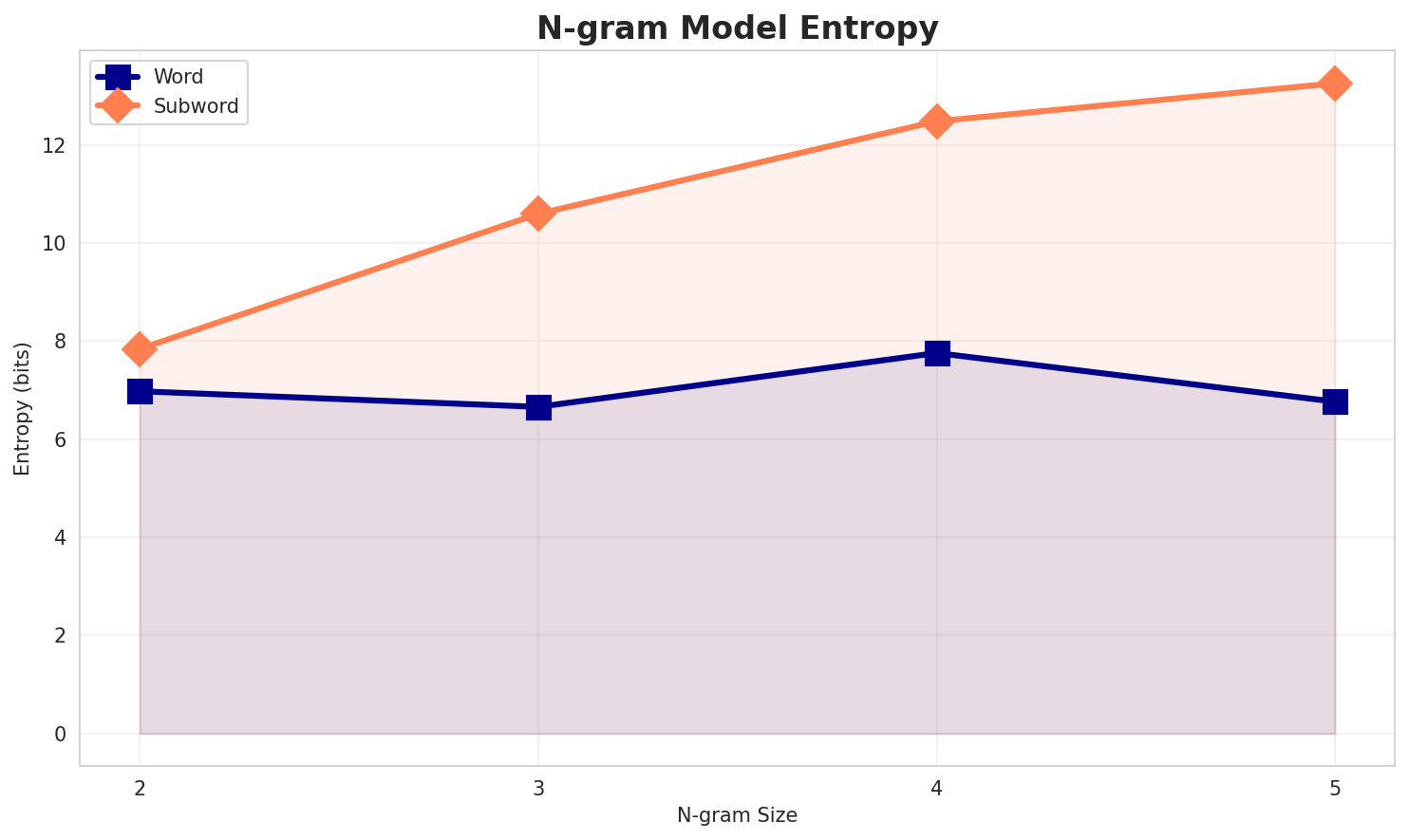 ngram_entropy.png