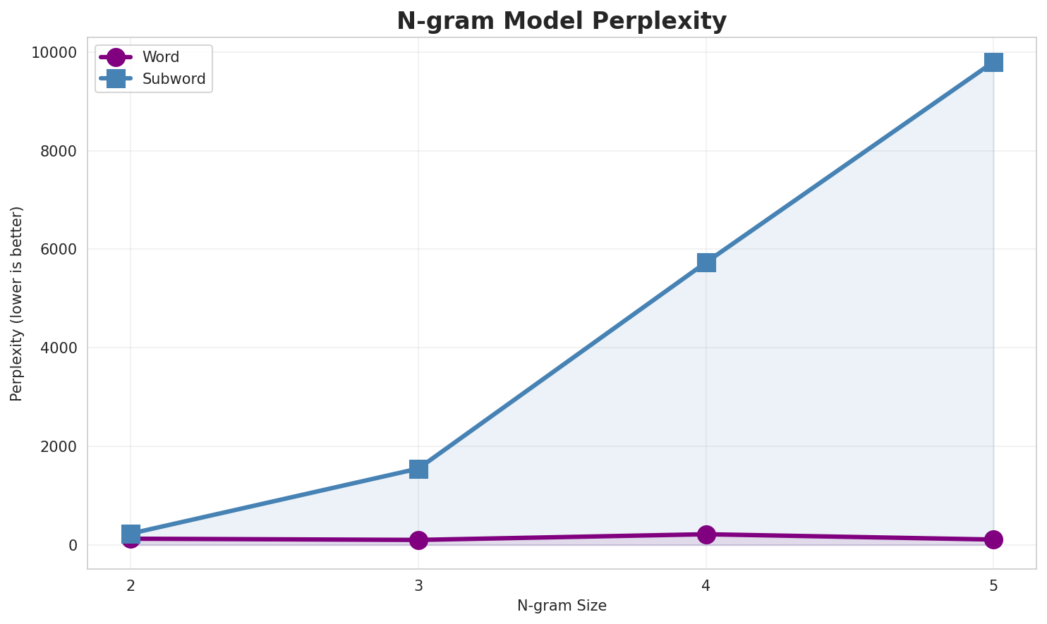 N-gram Perplexity