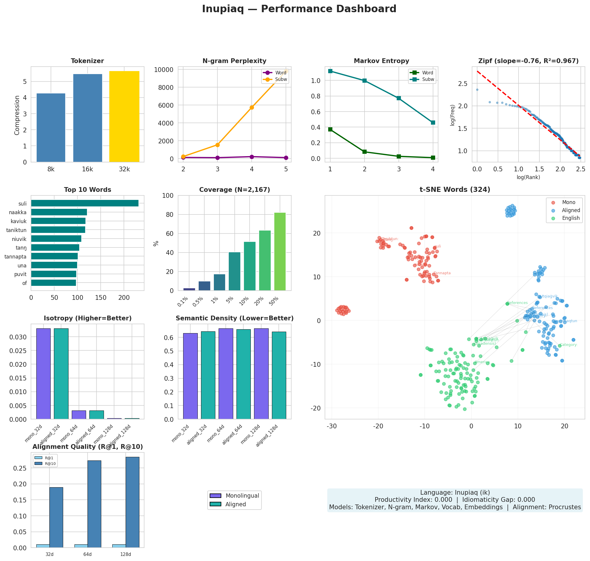 Performance Dashboard