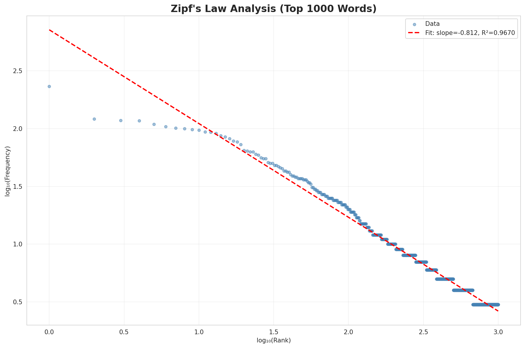 Zipf's Law