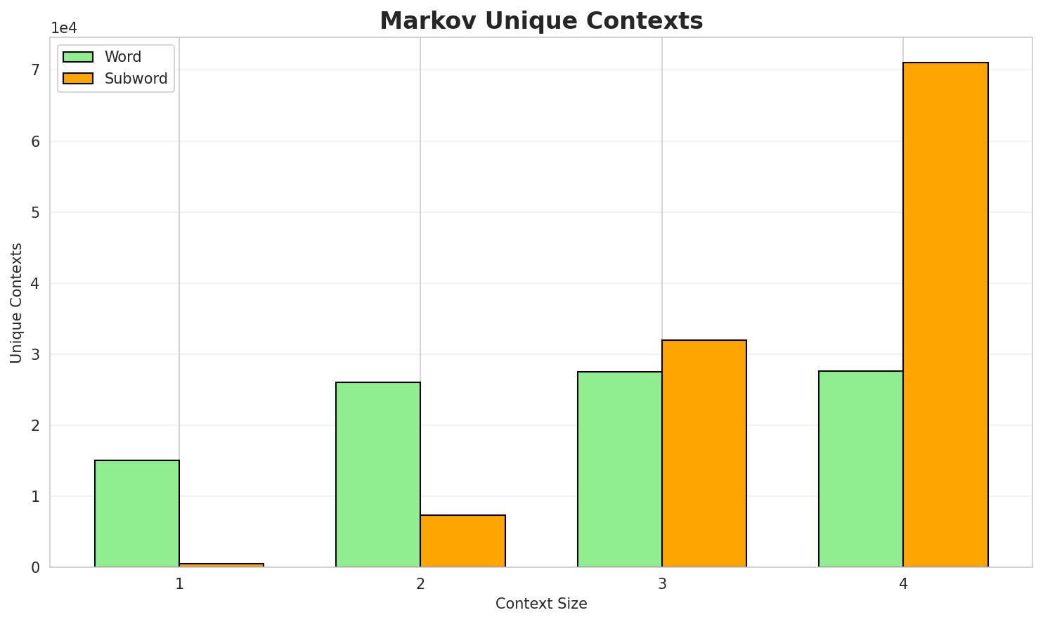 Markov Contexts