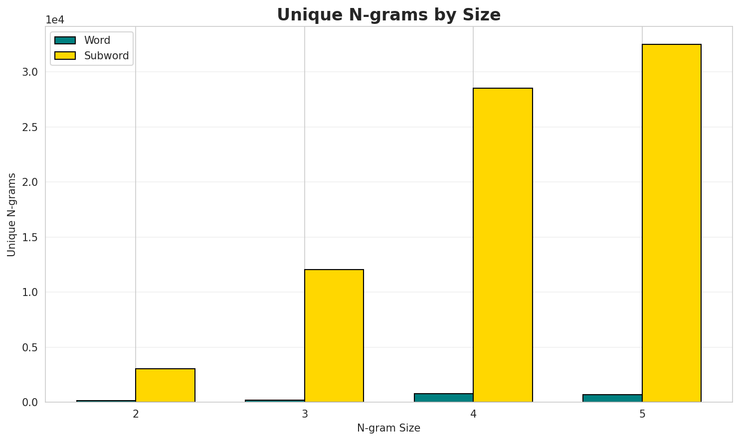 N-gram Unique