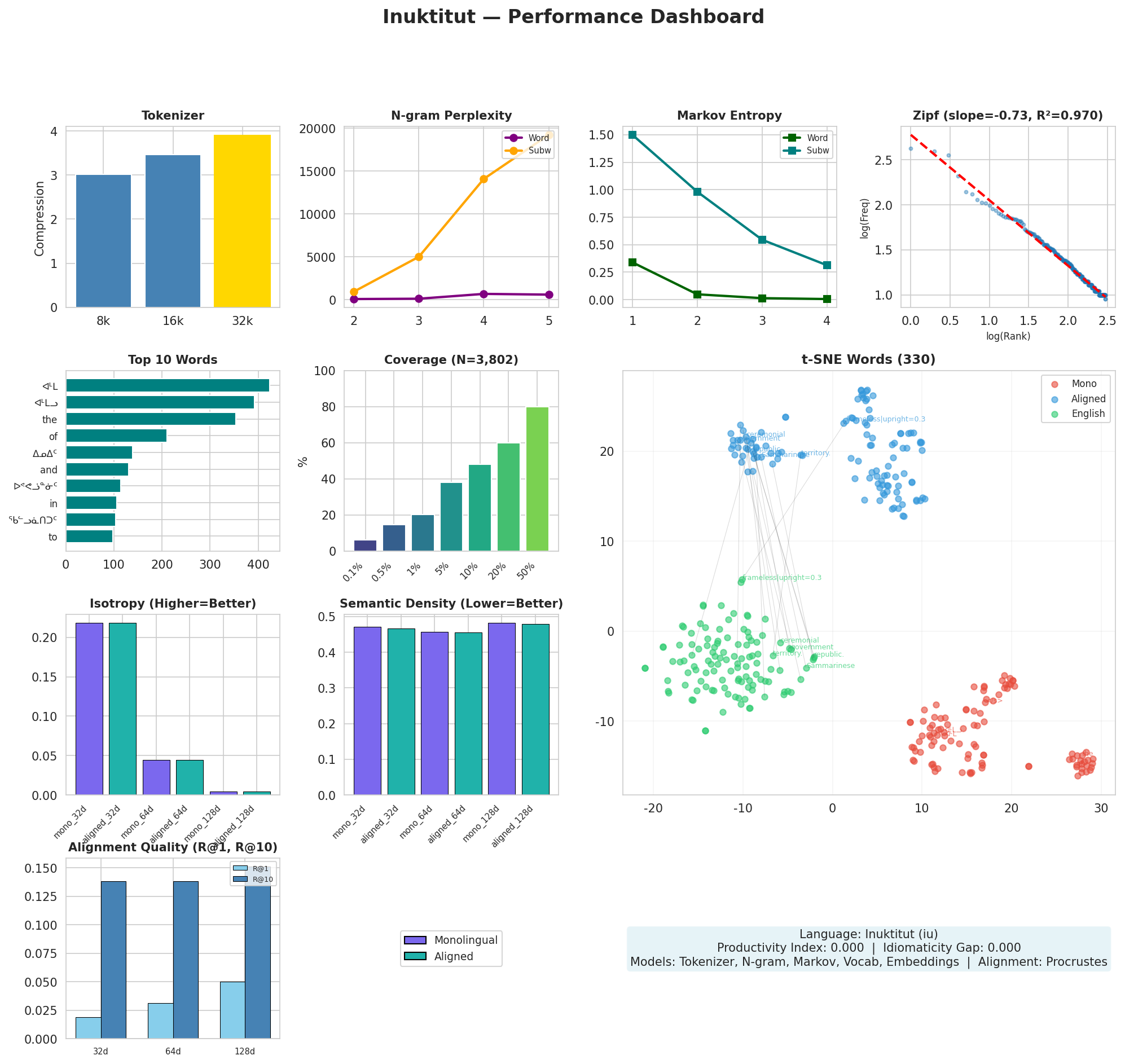 Performance Dashboard
