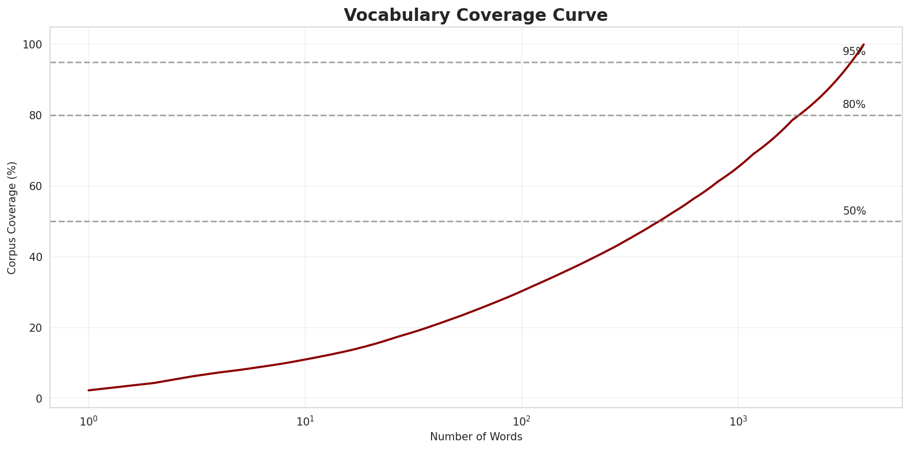 Coverage Curve