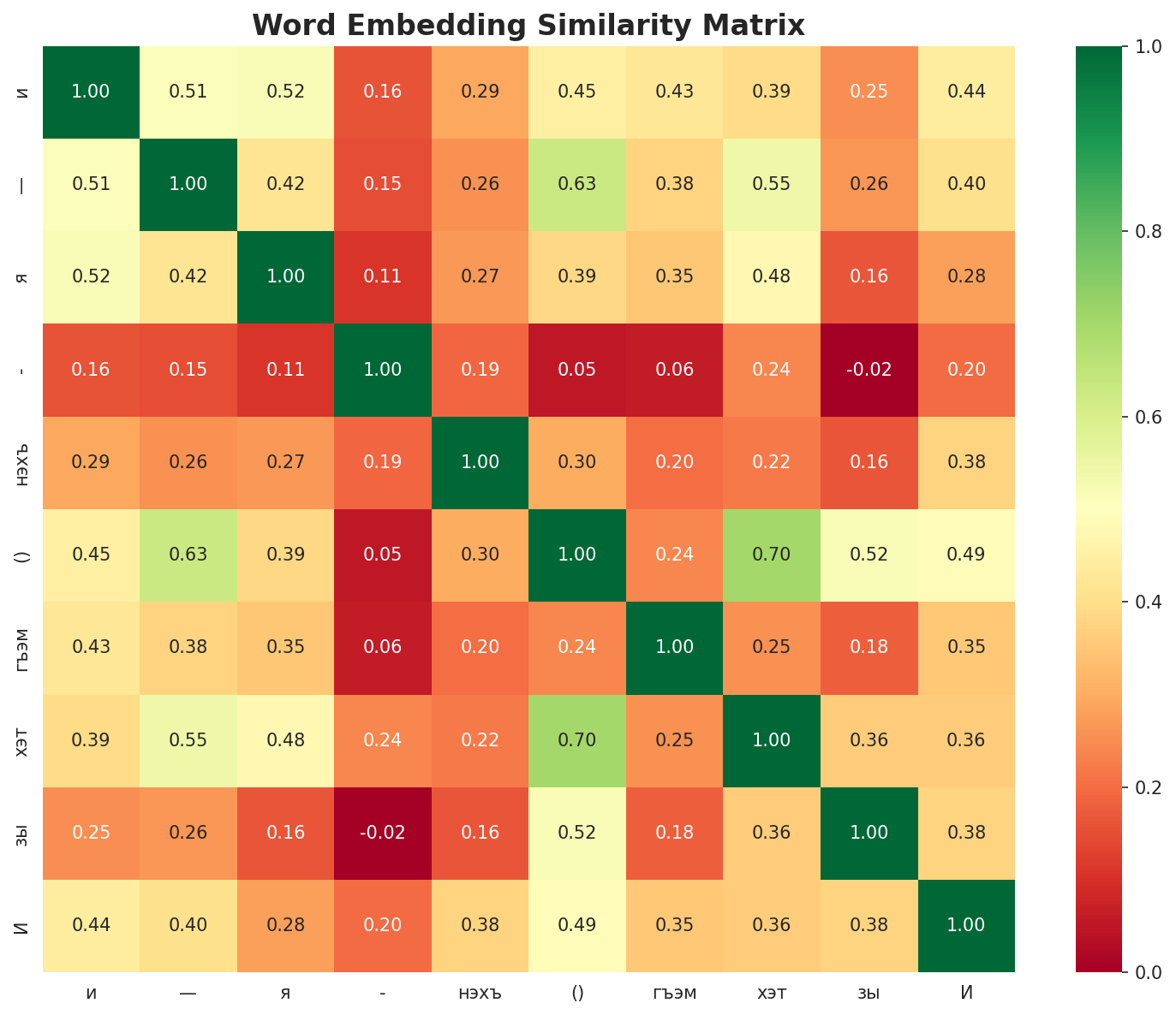 Similarity Matrix