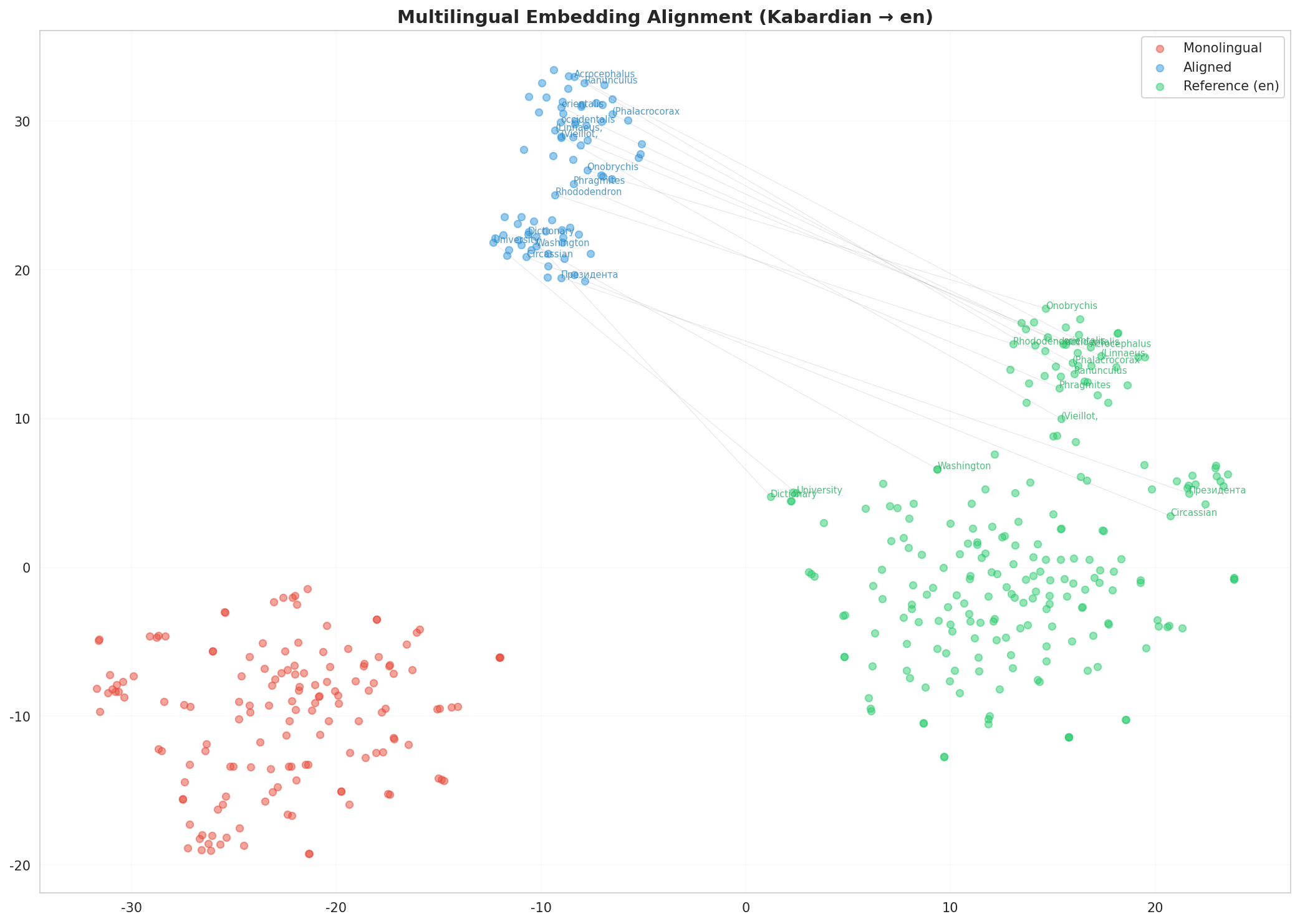 Multilingual t-SNE