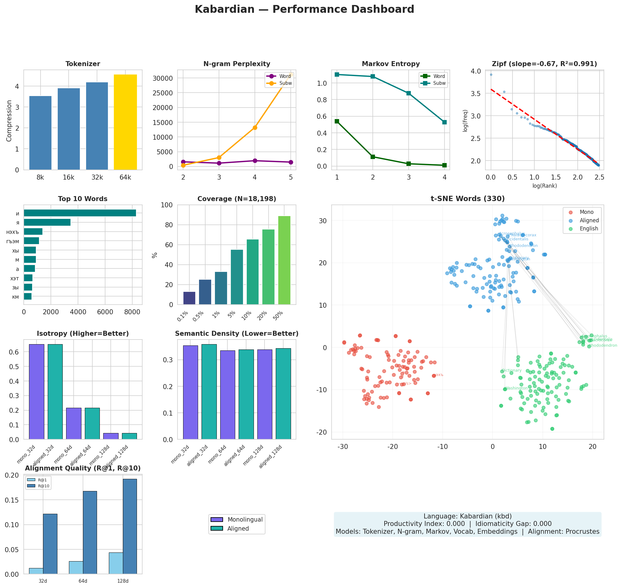 Performance Dashboard