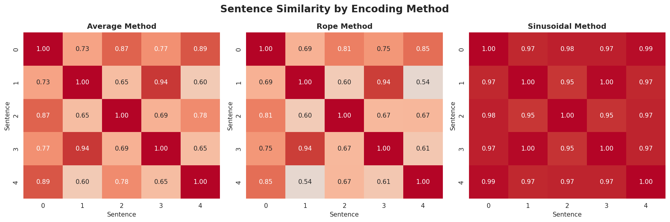 position_encoding_comparison.png