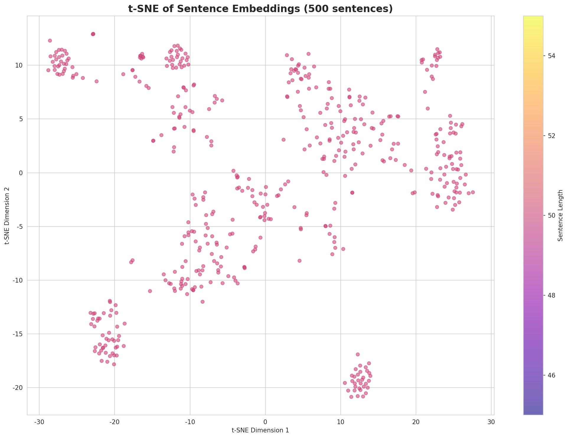 t-SNE Sentences