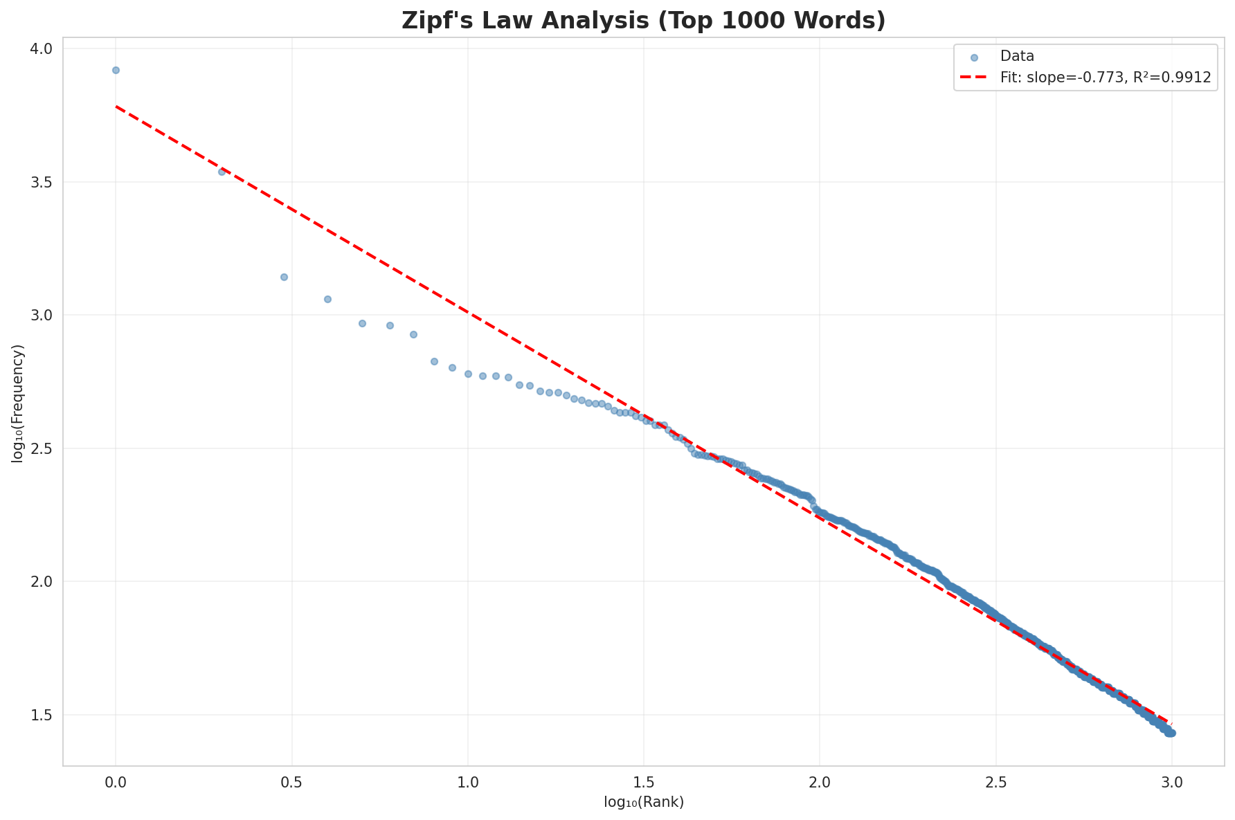Zipf's Law