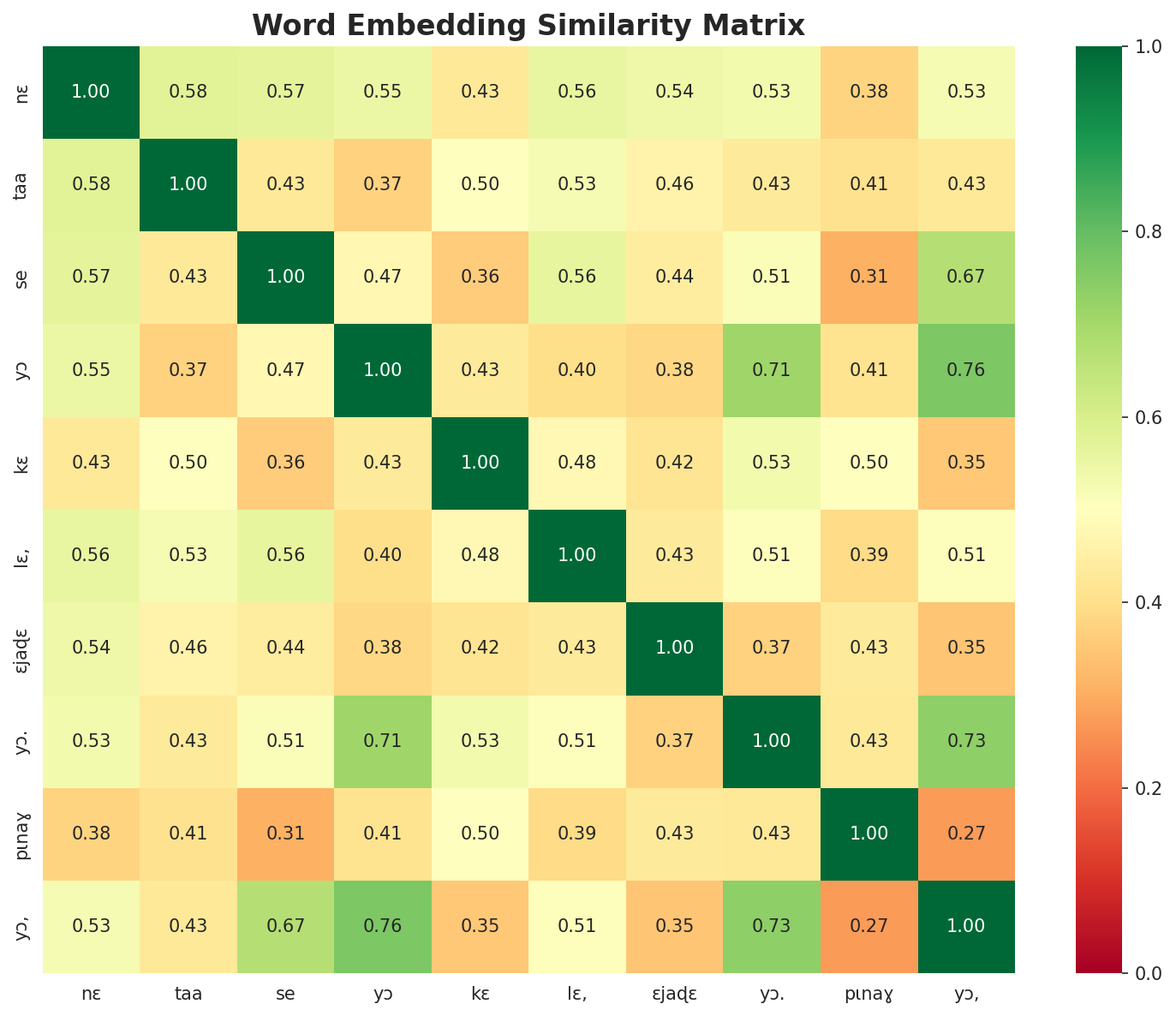 Similarity Matrix