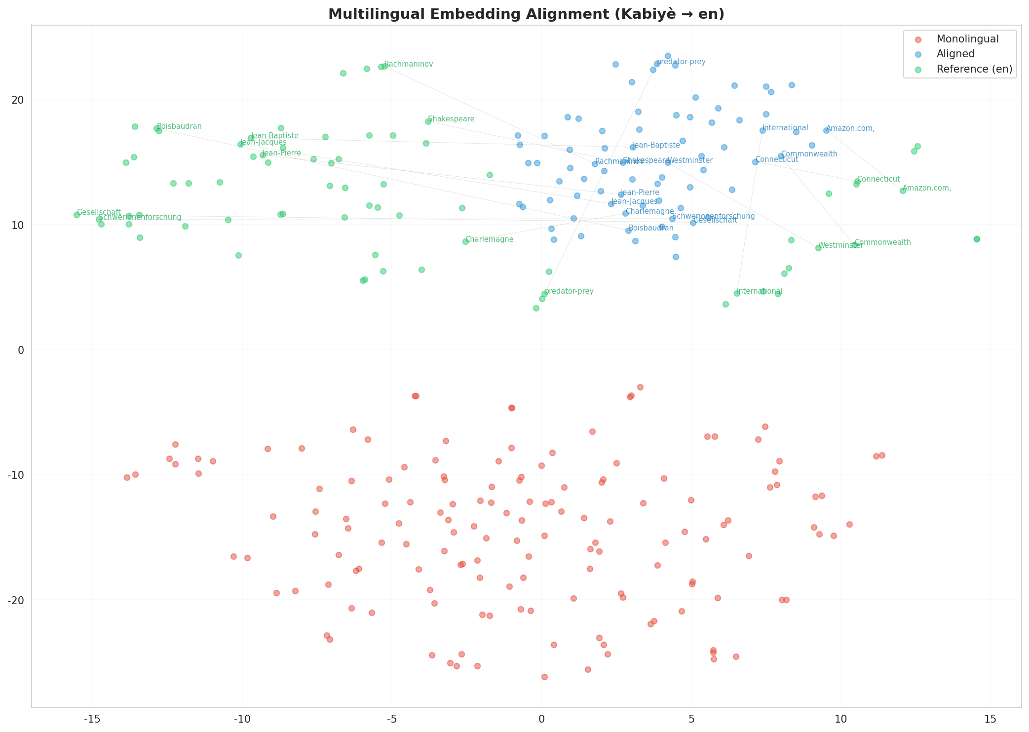 Multilingual t-SNE