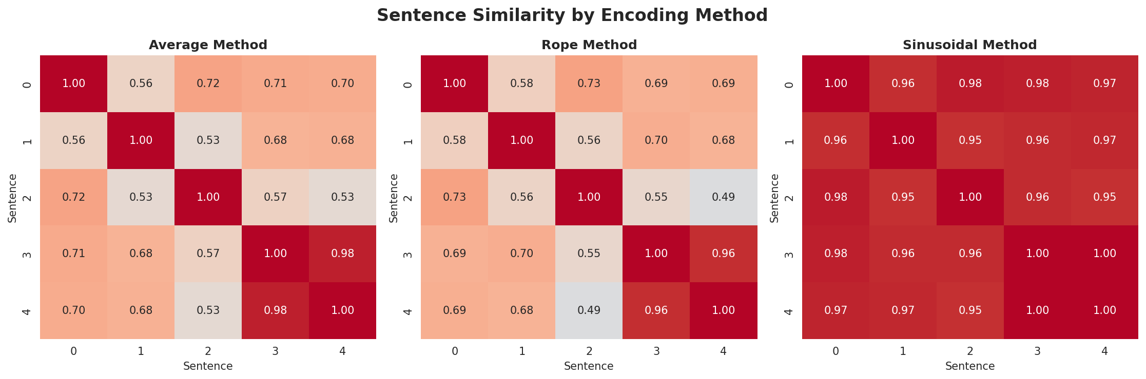 position_encoding_comparison.png