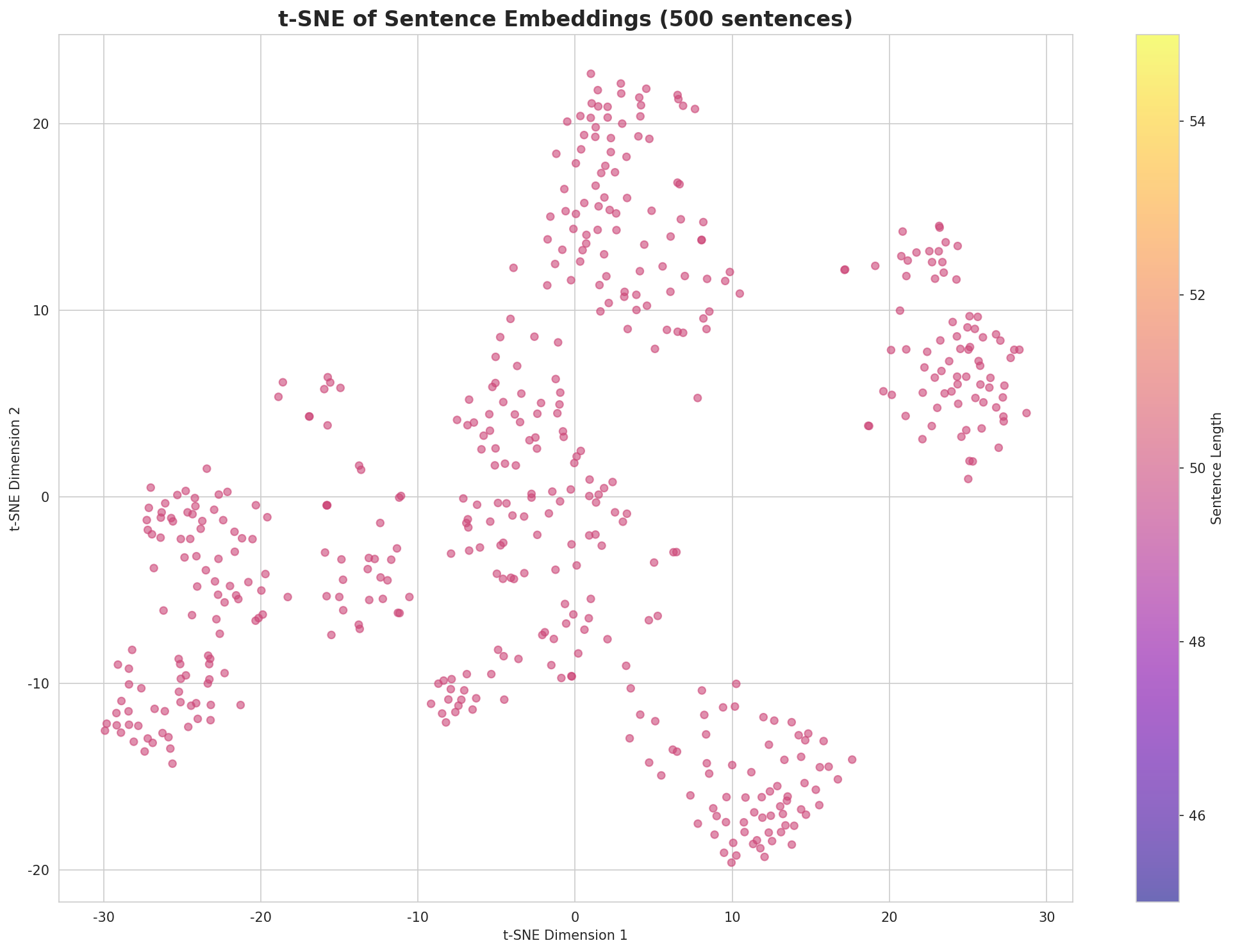 t-SNE Sentences