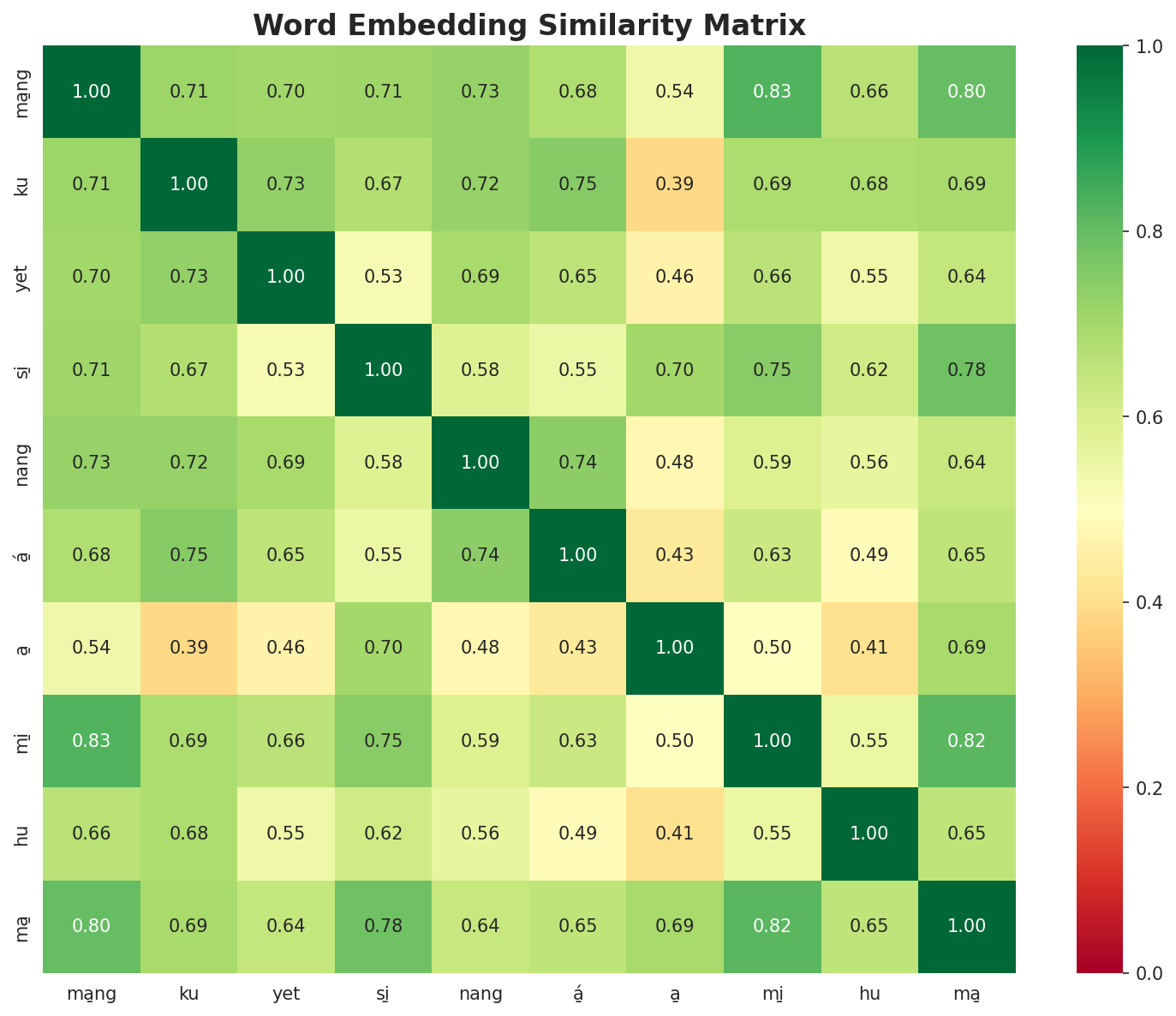 Similarity Matrix
