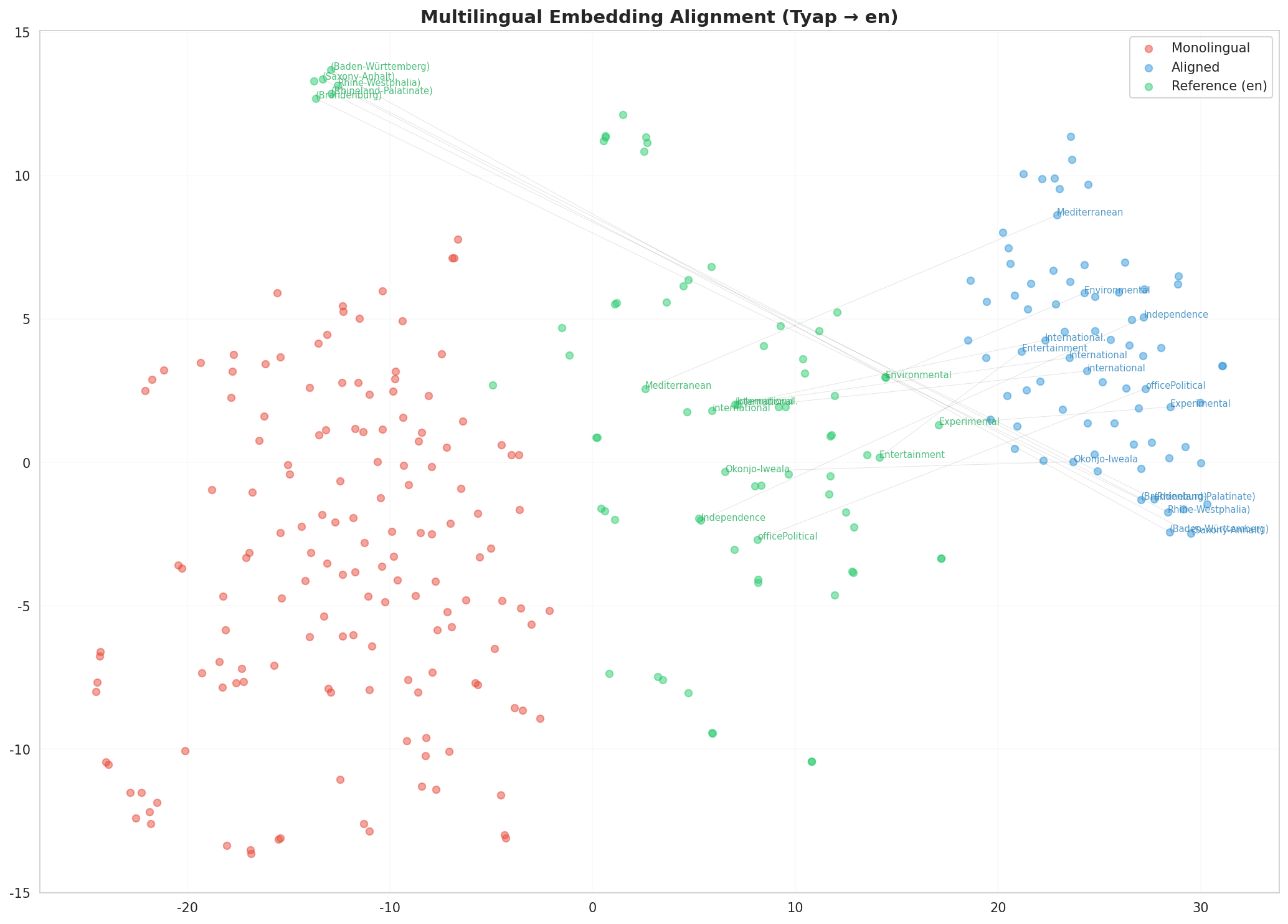 Multilingual t-SNE