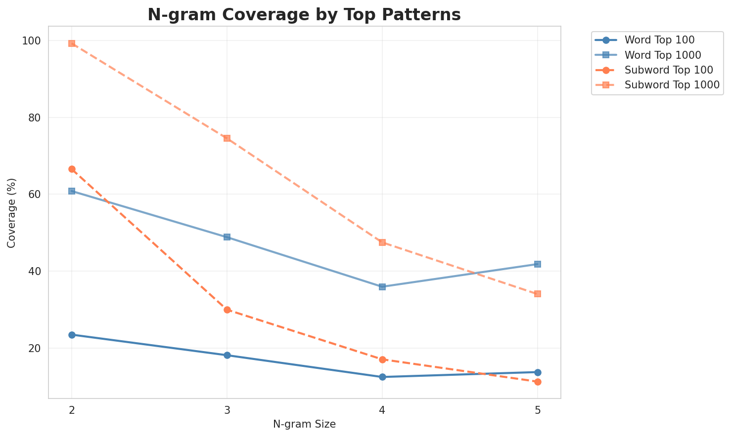 N-gram Coverage