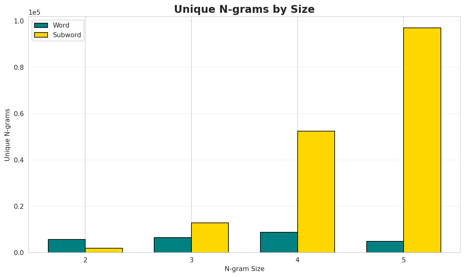 N-gram Unique