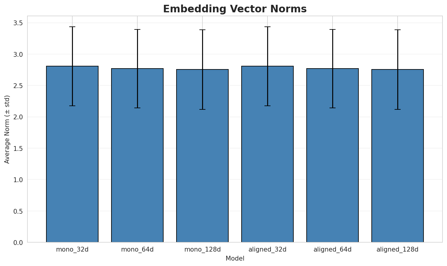 embedding_norms.png