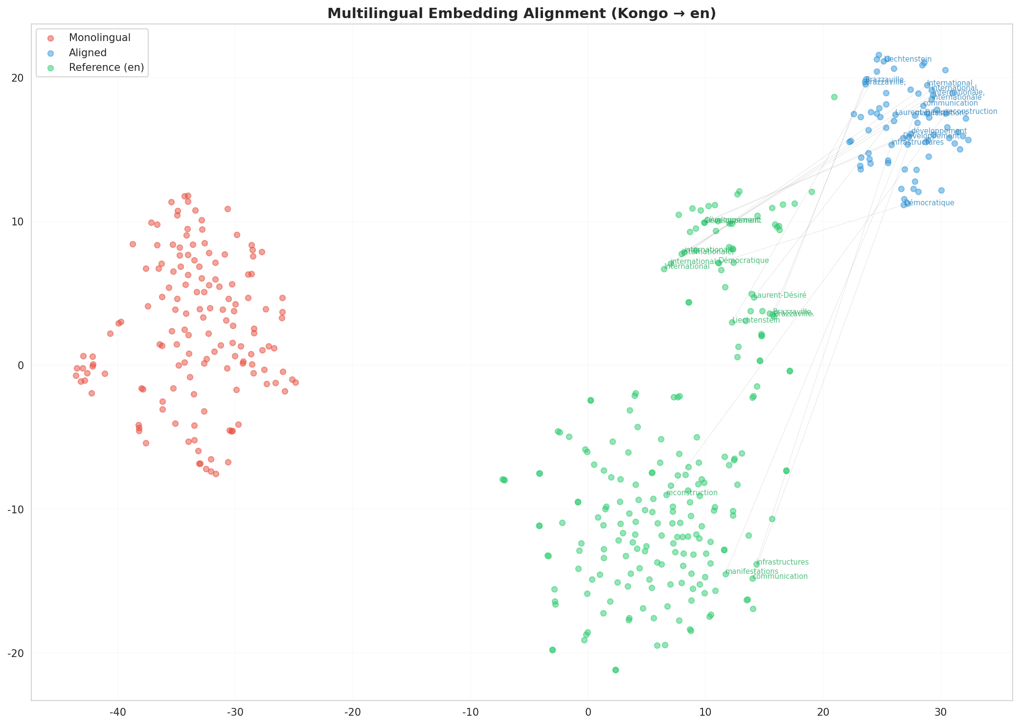 Multilingual t-SNE