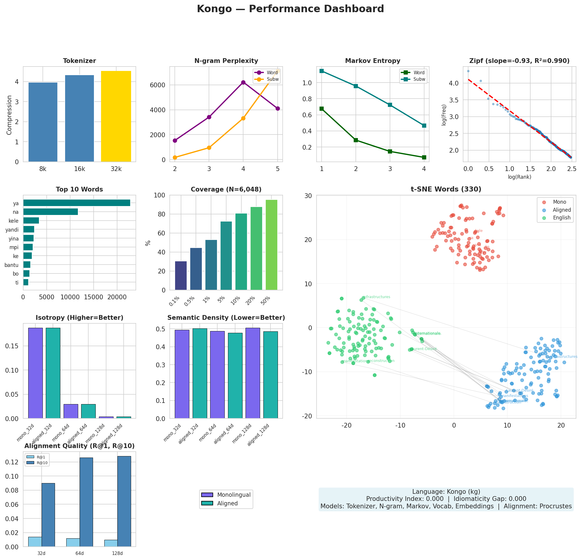 Performance Dashboard