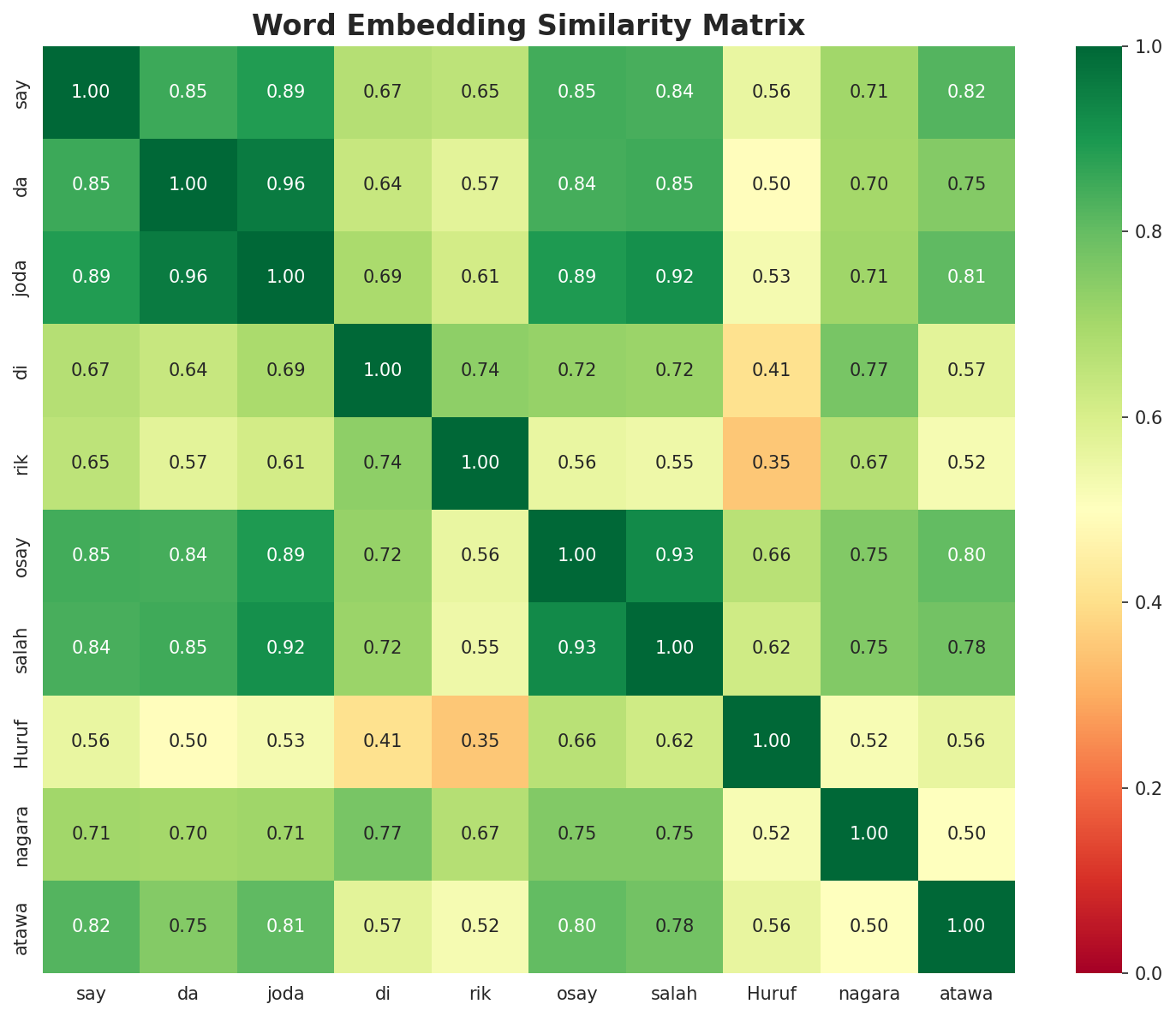 Similarity Matrix