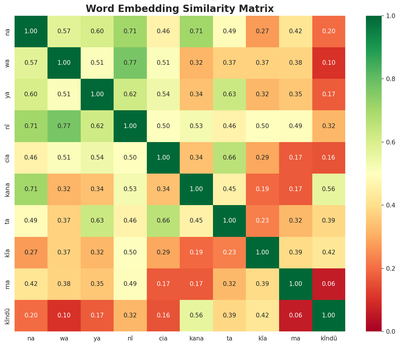Similarity Matrix