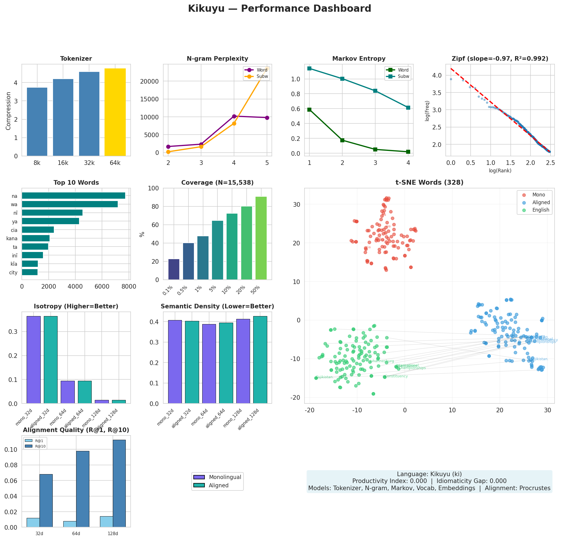 Performance Dashboard