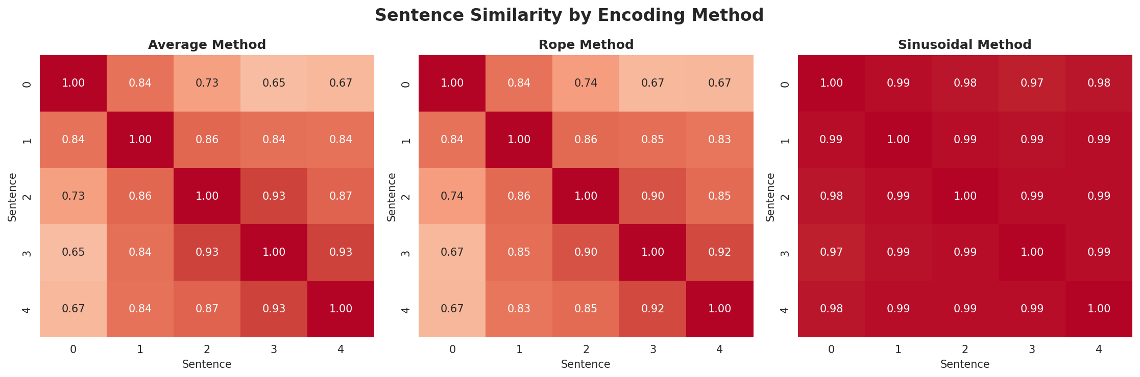 position_encoding_comparison.png