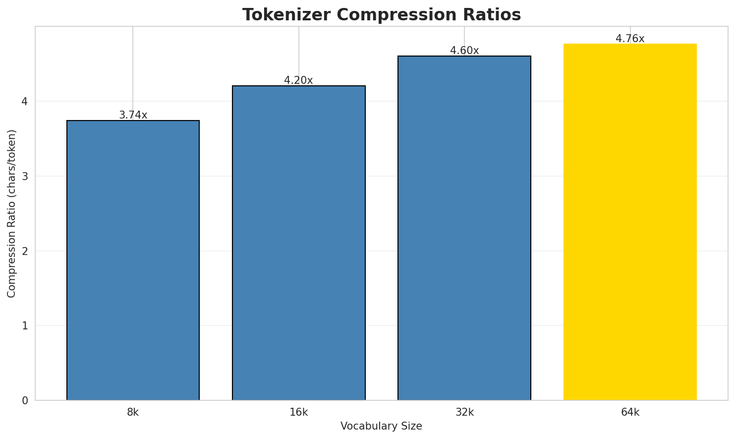 Tokenizer Compression