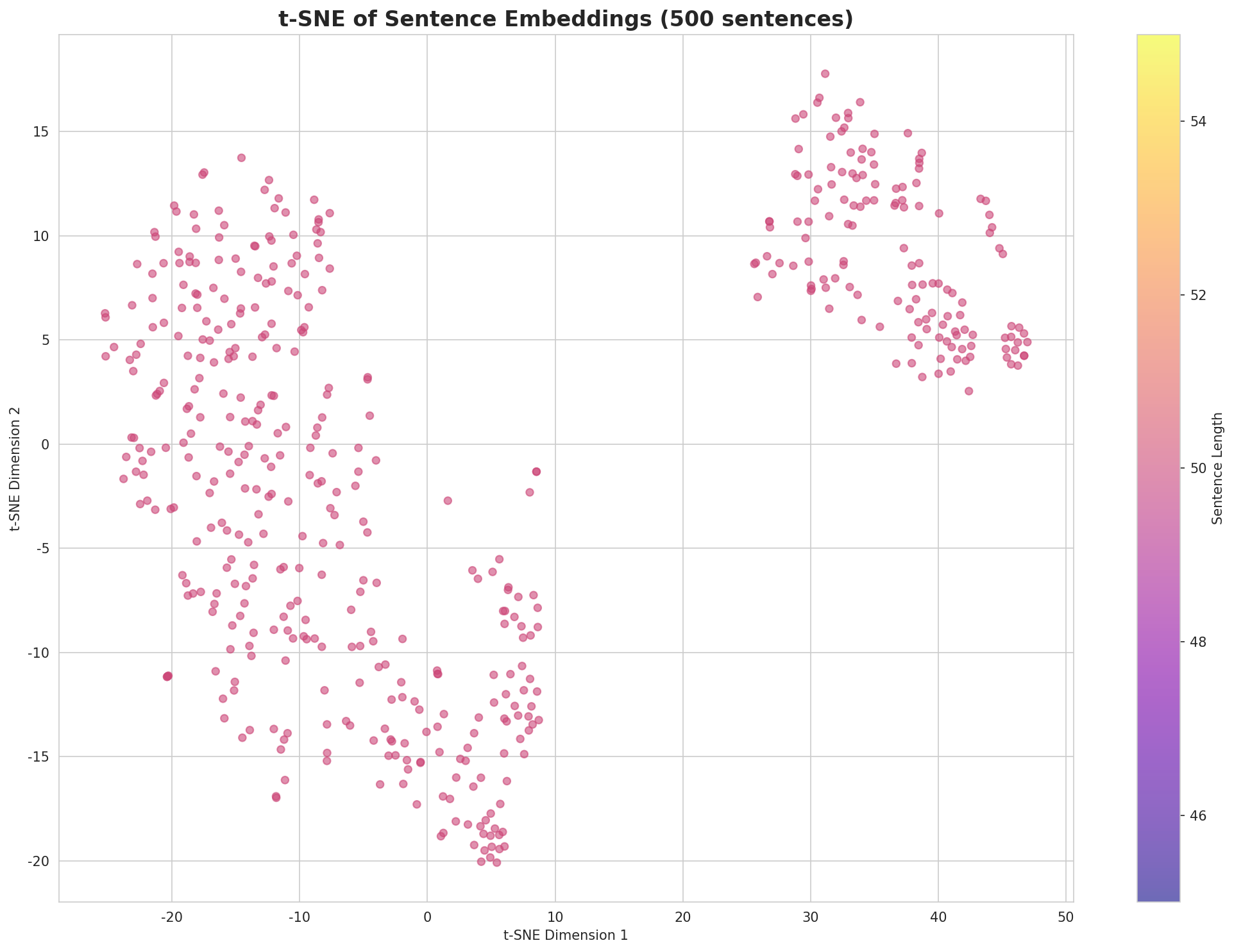 t-SNE Sentences