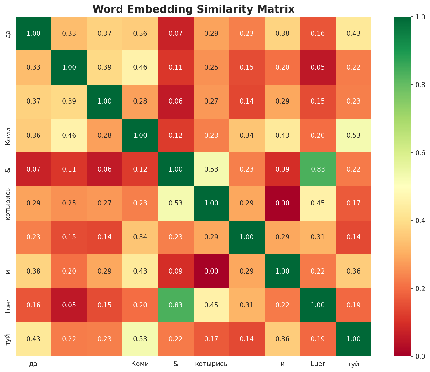 Similarity Matrix