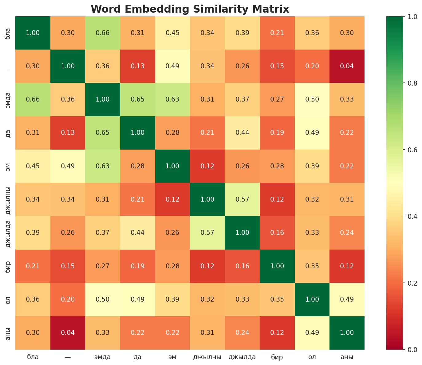 Similarity Matrix
