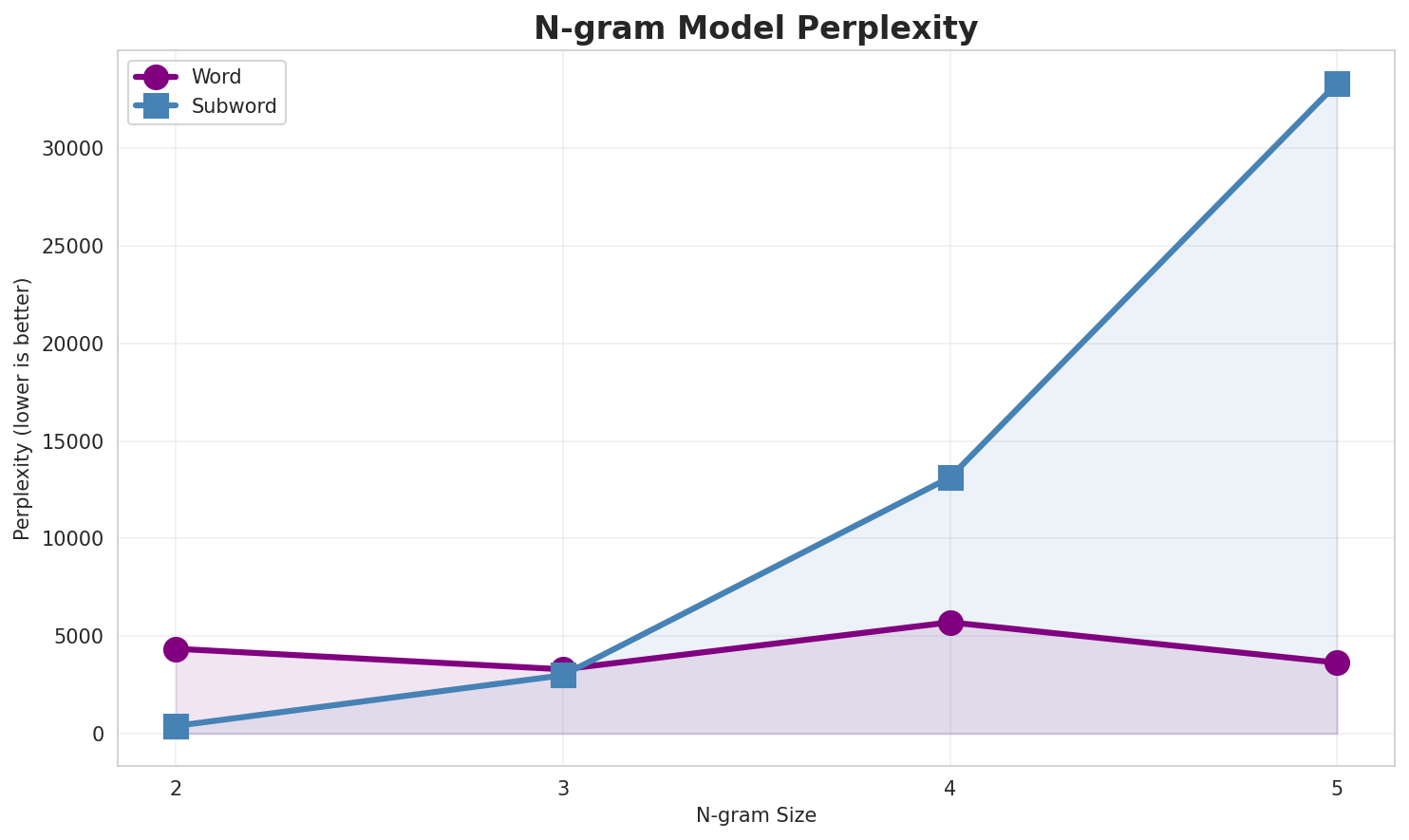 N-gram Perplexity
