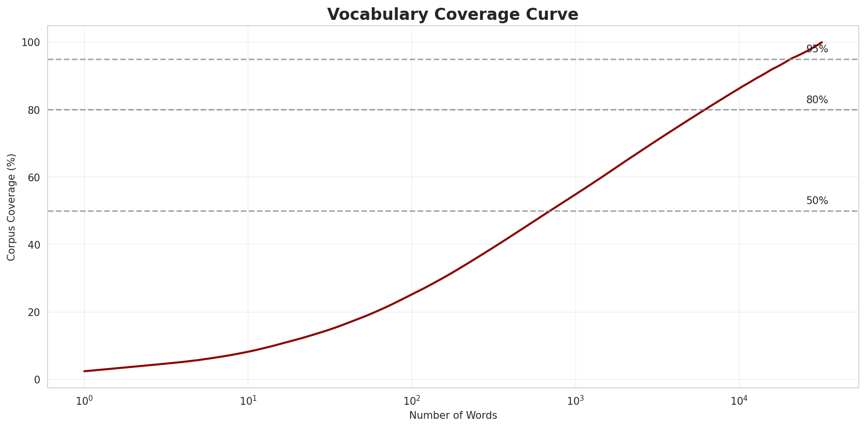 Coverage Curve