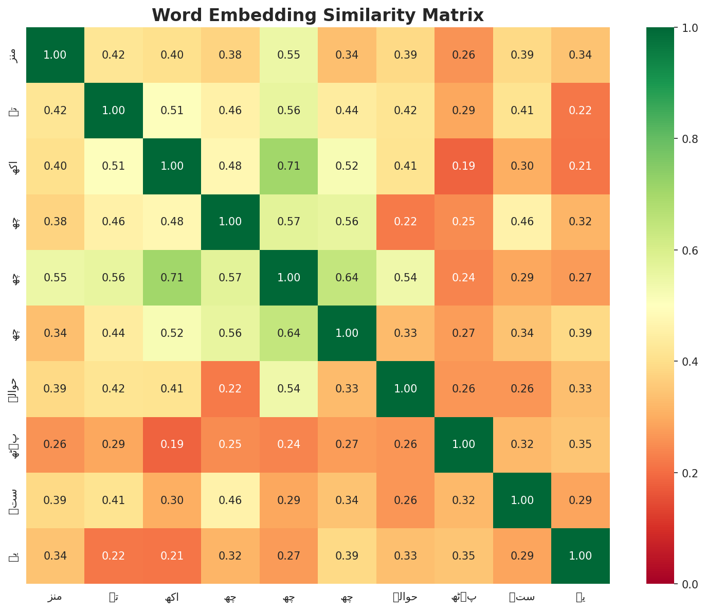 Similarity Matrix