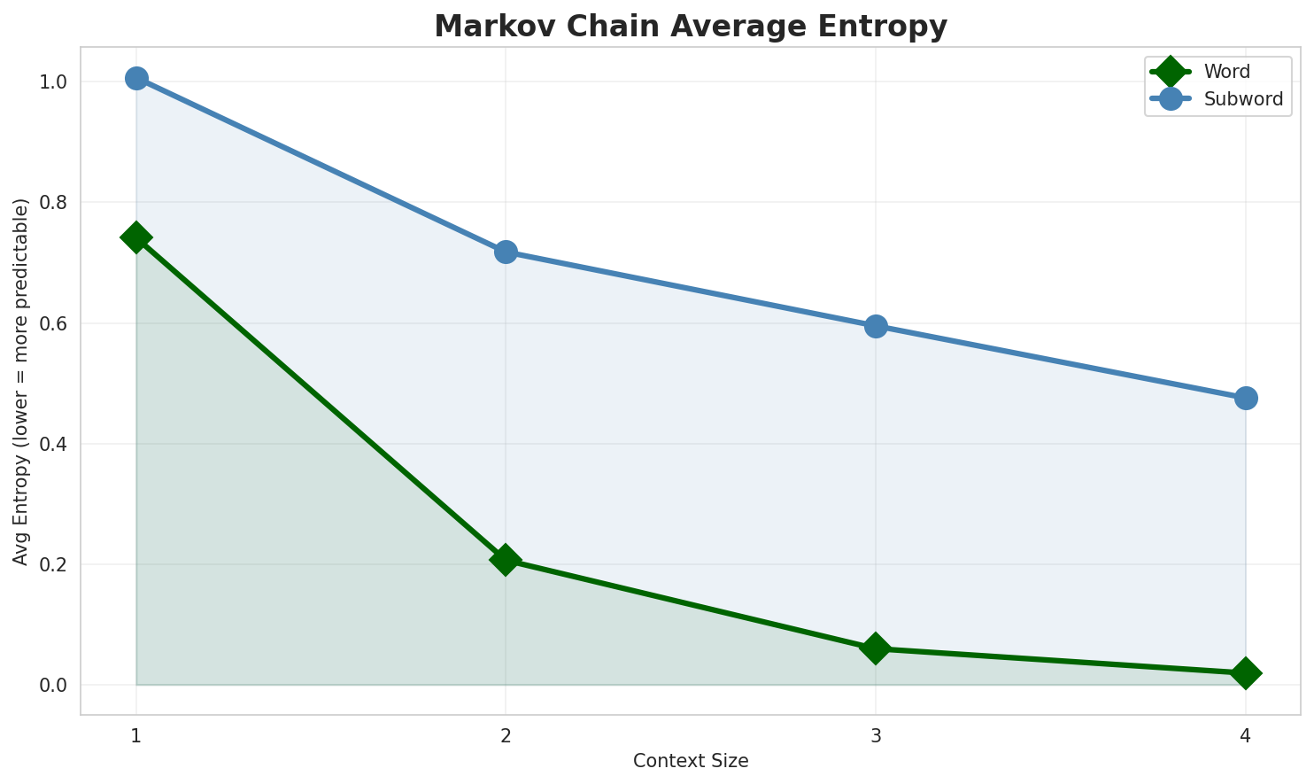 Markov Entropy