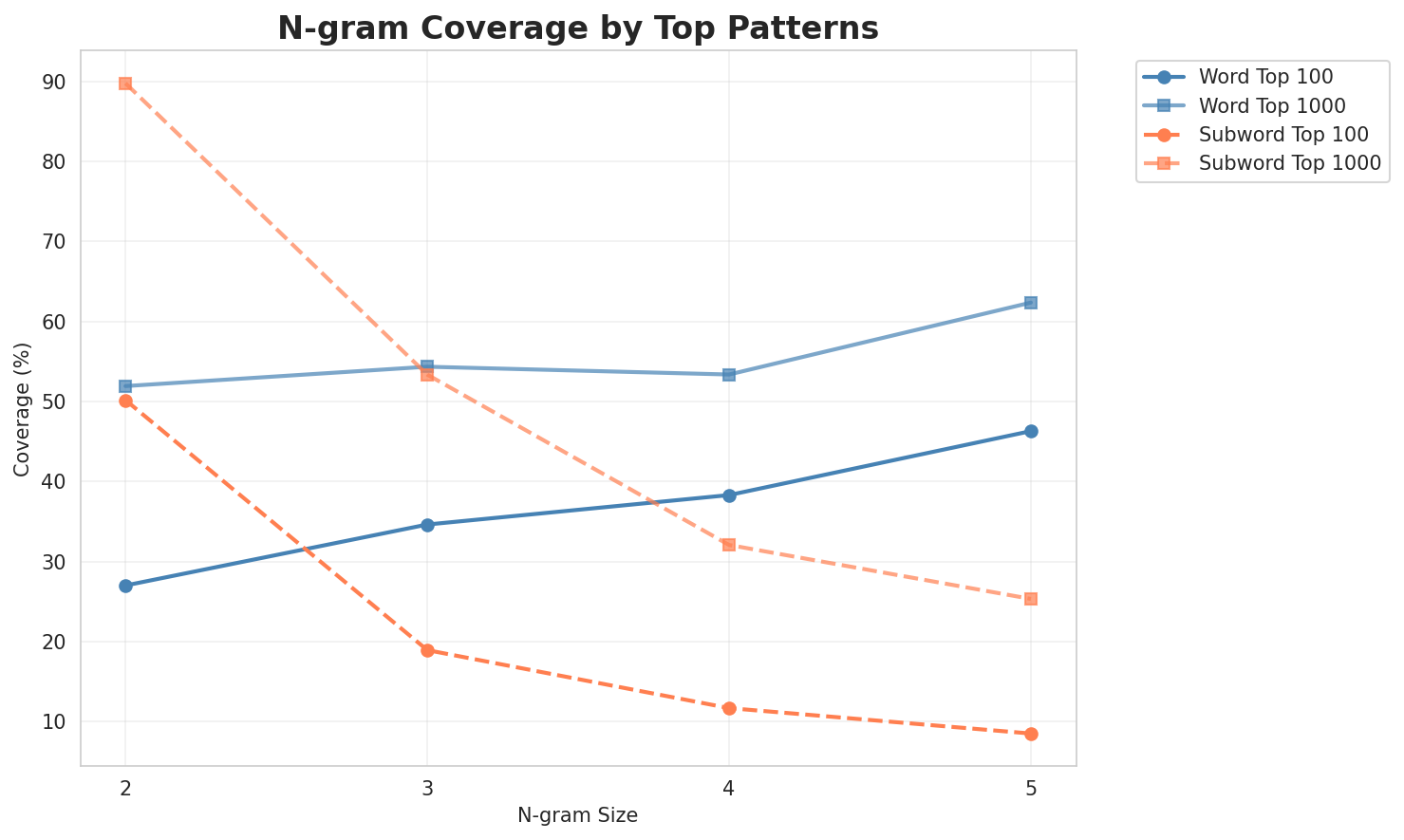 N-gram Coverage